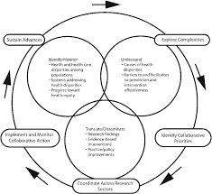 Those living with a mental illness or disorder — whether ongoing or temporary — often find that it affects many areas of their life, including. Roles Played By The Federal Collaboration On Health Disparities Download Scientific Diagram