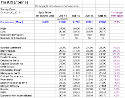 tin price forecasts energy metals consensus forecasts