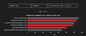 Latest notebook gpus for games compared in a ranking according to speed. Amd Reveals More Radeon Rx 6000 Series Vs Nvidia Rtx 3000 Benchmarks Pcmag