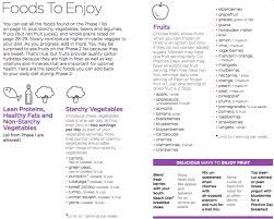 South Beach Diet Phase 2 Grocery List Part 1 South Beach Diet South Beach Diet Recipes South Beach