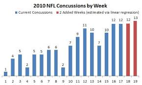 Nfl Will The Rate Of Concussions Increase If The Season