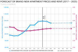 forecast of new apartment prices in tokyo from 2018 onwards