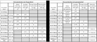 Cuanto Paracetamol Tylenol O Ibuprofeno Advil Puedo Darle A Mi Hijo Plateau Pediatrics