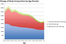 Image result for Body Composition Changes with Aging
