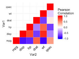 Ggplot2 Correlation Heatmap R Software And Data Visualization Data Visualization Visualisation Data Science
