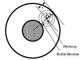 A sound detector located for away is executing linear shm with amplitude 6 m on line bcd as shown. Radial Propagation Of The Acoustic Wave The Pressure Fronts Of The Download Scientific Diagram