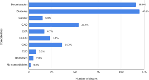 Extensive comorbidity is the hallmark of immunodeficiencies. Convergence Of Comorbidity And Covid 19 Infection To Fatality An Investigation Based On Concurrent Health Status Evaluation Among Older Adults Medrxiv