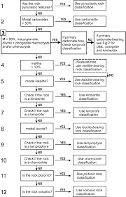 flow chart illustrating the sequential system for the