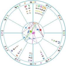 astrology chart interpretation