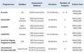 Check courses with their duration, fees, admission requirements & procedure. Pre University International Which Programme Should You Choose Edureviews Blog