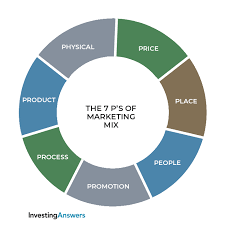 The definition of marketing mix can best be described as the combination of elements used to promote products or services. Marketing Mix Examples Definition Investinganswers