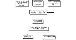 flow chart for construction waste management download