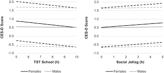 Sex Moderates Relationships Among School Night Sleep Duration, Social  Jetlag, and Depressive Symptoms in Adolescents - Gina Marie Mathew, Lauren  Hale, Anne-Marie Chang, 2019