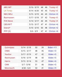 Polling Averages At This Time In 2016 Vs 2020 Looking Pretty Good Joebiden