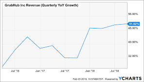 Grubhubs Premium Valuation Hard To Justify Considering