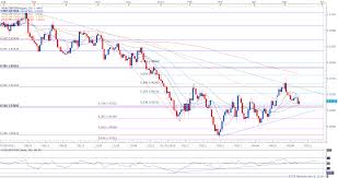 Gbp Usd Rebound Vulnerable To Slowing U K Consumer Price