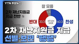 당청, '국민위로지원금' 보편지급 예고…文, 지도부 건의 전폭 수용. 2ì°¨ ìž¬ë‚œì§€ì›ê¸ˆ ì°¬ì„±í•˜ì§€ë§Œ ì„ ë³„ ë³´íŽ¸ íŒ½íŒ½ Ytn Youtube