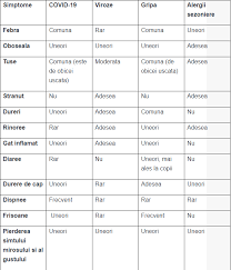 Gripa este însoţită de febra. Covid Sau SimplÄ RÄcealÄ Care Sunt DiferenÈele Explicate De SpecialiÈti