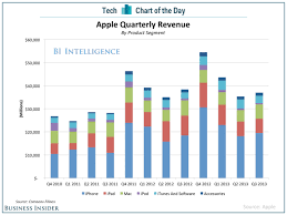 Chart Of The Day Where Apples Money Comes From Business
