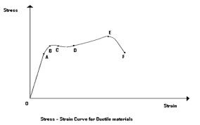 Draw The Stress Strain Curve For Ductile Materials And Explain The Salient Points On It