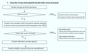 Carta alir proses kerja pembangunan kurikulum alir alir proses kerja pembangunan kurikulum. Mari Berkenalan Dengan Klinik Kesihatan Kelana Jaya Facebook