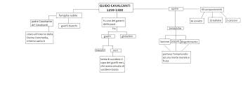 In poche parole, una mappa concettuale è uno strumento grafico che serve a mettere in evidenza i concetti principali di un argomento e i legami che. Farinata Degli Uberti Riassunto