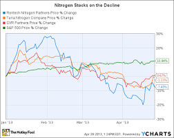 1 Fertilizer Stock To Buy When Natural Gas Prices Rise The