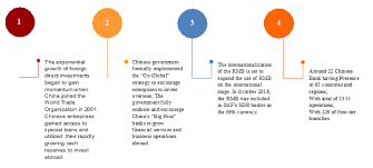 Although entering china in different periods, these banks. Open For Business China S Financial Liberalization Emerging Markets Institute
