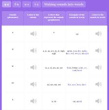 The phonetic alphabet used for confirming spelling and words is quite different and far more complicated to the phonetic alphabet used to confirm pronunciation and word sounds , used by used by linguists, speech therapists, and language teachers, etc. Learn To Read With Phonics Oxford Owl