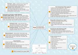 Mind Map Manajemen Mind Map Map Mindfulness