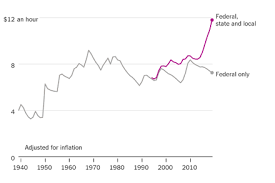 Why America May Already Have Its Highest Minimum Wage In 2020 Employment Statistics How To Be Outgoing World News Today