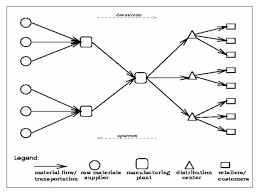 Supply Chain Management Free Management Training Business