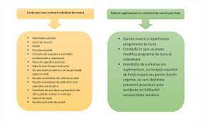 Am incheiat prezentul contract individual de munca in urmatoarele conditii asupra carora am convenit programul de lucru se poate modifica in conditiile regulamentului intern/contractului colectiv de munca aplicabil. Totul Despre Contractul Part Time In 2019 Iflow