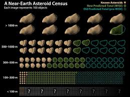 Nasa Wise Revises Numbers Of Asteroids Near Earth