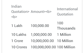 Have ever wondered how many zeroes are in a million? How Many Zeros Are In 2 5 Crores Quora