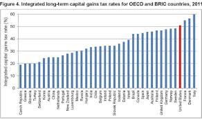 International Capital Gains Tax Rate Comparison Where Does