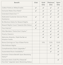 How One Reader Earned Free Hilton Diamond Status Almost