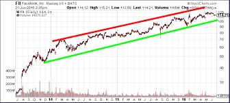 A Technical Warning Sign In Facebook S Chart Low Cost Stock Options Trading Advanced Online Stock Trading Lightspeed
