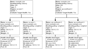How Health Checks Work In Complex Amazon Route 53 Configurations Amazon Route 53