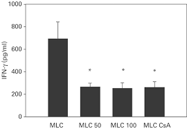 Symptoms of zinc overdose zinc overdose can be very fatal, and life threatening depending on the amount of zinc consumed by the patient. Zinc In Pharmacological Doses Suppresses Allogeneic Reaction Without Affecting The Antigenic Response Bone Marrow Transplantation
