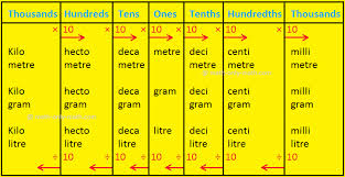 A Length Of 1 Decameter Is Represented By 5 Cm . Find R.F And Construct A  Plain Scale To Measure Up To 2.5 - Brainly.In