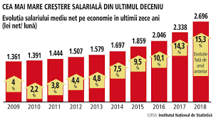 De altfel, statele din europa de est, bulgaria, românia, ungaria sau polonia, au salarii mult mai mici decât în vestul europei. Evolutia Salariului Mediu Net In Ultimii Zece Ani Romania
