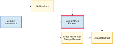 Contract Maintenance