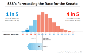 Creating 538s Election Prediction Chart In Tableau 2018 3