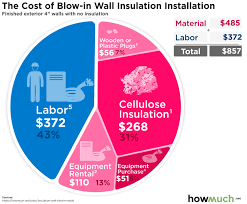 You will find the cost to install attic insulation will vary. How Much Does It Cost To Install Blow In Wall Insulation