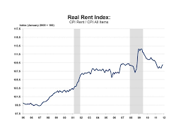 real rent chart eye on housing