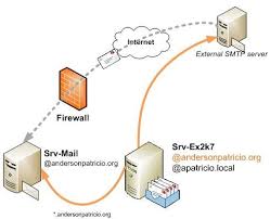 I like to think of it as. Transfer Mdaemon To Exchange 2007 2003 P 3