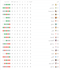 ترتيب الدوري الإسباني بعد خسارة ريال مدريد أمام ريال مايوركا. ØªØ±ØªÙŠØ¨ Ø§Ù„Ø¯ÙˆØ±ÙŠ Ø§Ù„Ø¥Ø³Ø¨Ø§Ù†ÙŠ Ø¨Ø¹Ø¯ Ø®ØªØ§Ù… Ø§Ù„Ø¬ÙˆÙ„Ø© Ø§Ù„Ø®Ø§Ù…Ø³Ø© Ø§Ù„ÙŠÙˆÙ… Ø§Ù„Ø³Ø§Ø¨Ø¹