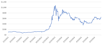 There is another value that the invention of bitcoin has created and that is the means for an evolutionary change in economy as well as human. Price Of Bitcoin Over Time Download Scientific Diagram