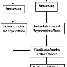 We did not find results for: Pdf A Hand Gesture Recognition Using Feature Extraction